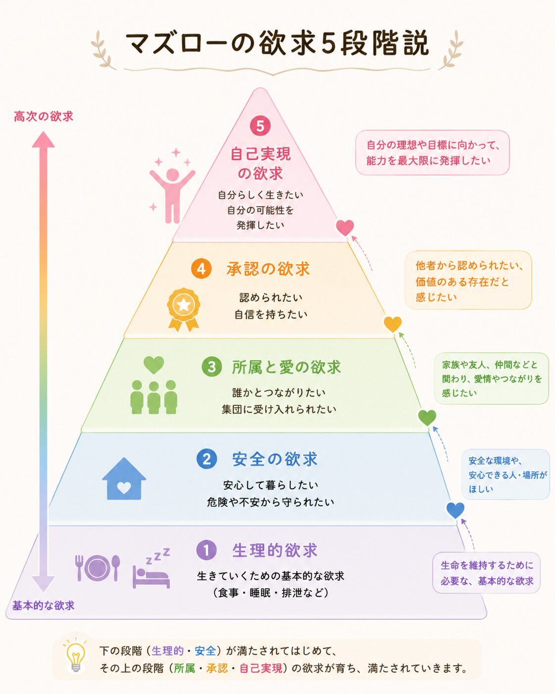 マズローの欲求5段階説
